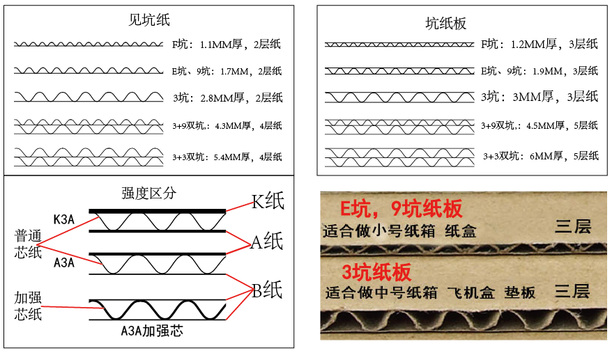 Corrugated paperboard for box