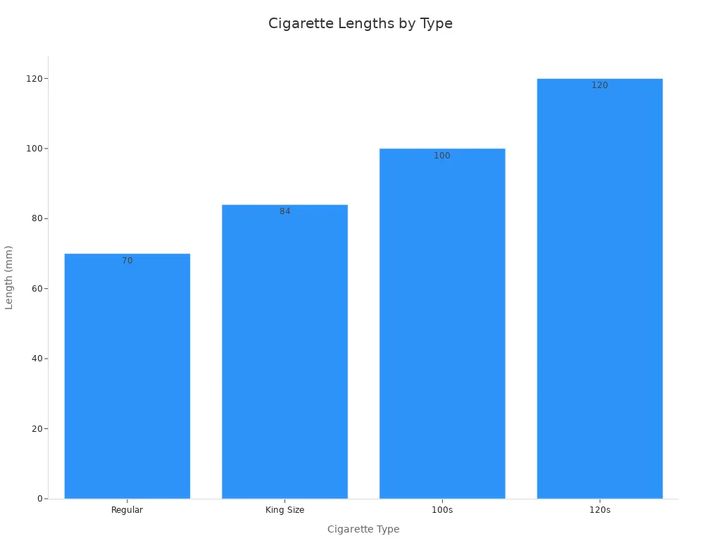 Bar chart showing lengths of Regular, King Size, 100s, and 120s cigarettes in millimeters.