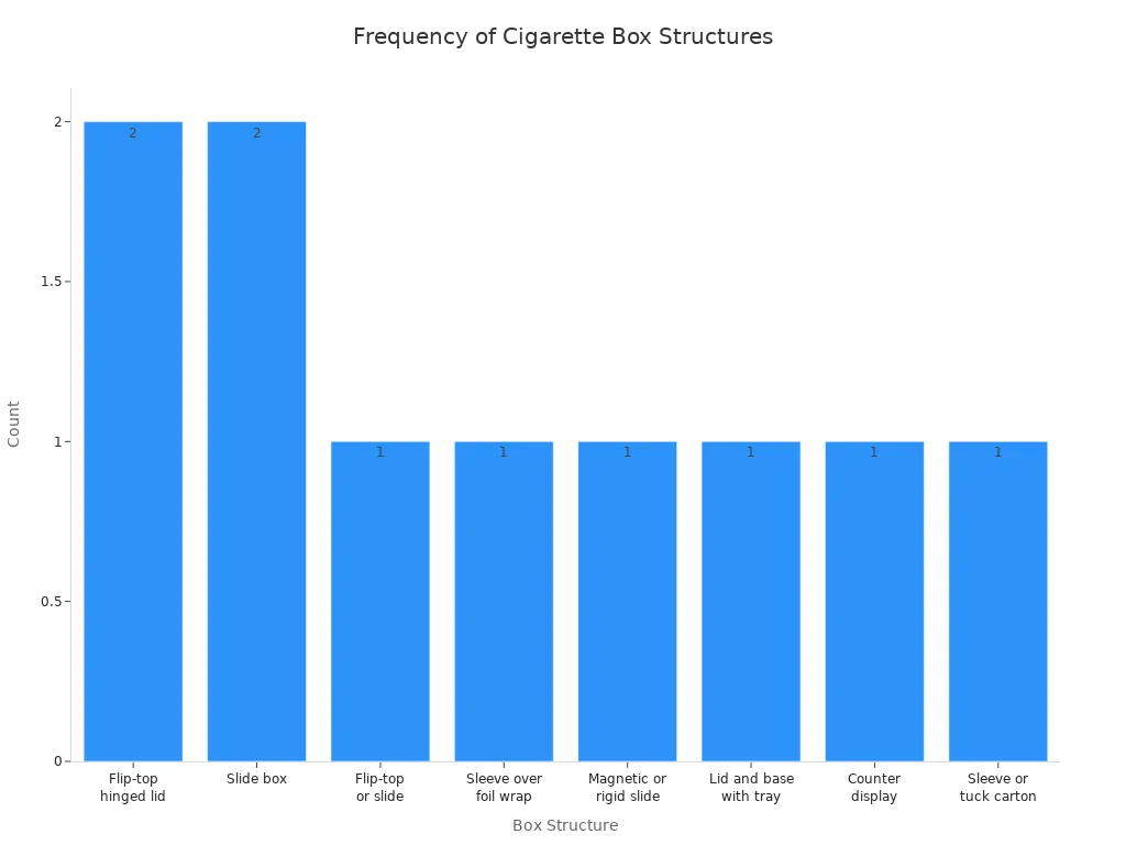 Bar chart showing frequency of different cigarette box structures.